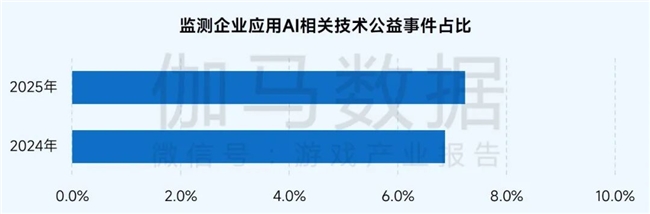 九游app：社会责任报告：公益数量增111%游戏企业公益履责朝3个方向优化(图5)