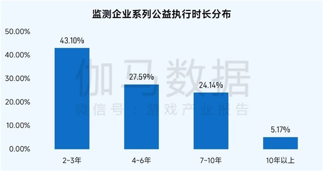 九游app：社会责任报告：公益数量增111%游戏企业公益履责朝3个方向优化(图4)