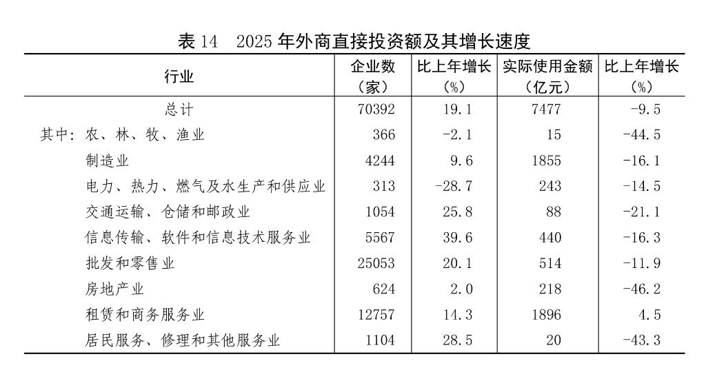 中华人民共和国2025年国民经济和社会发展统计公报(图20)