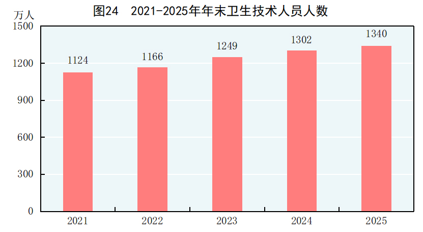 中华人民共和国2025年国民经济和社会发展统计公报(图30)