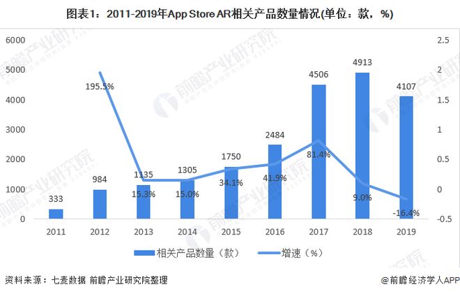 九游娱乐官方网站：2020年AR产品发展现状分析 AR产品前景可观【组图】