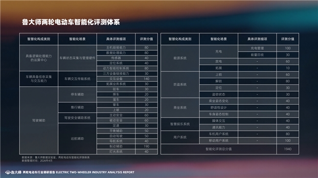 鲁大师2025两轮电动车行业调研报告(图3)